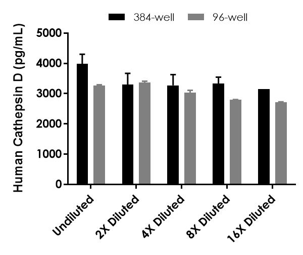 Sandwich ELISA - Human Cathepsin D (mature, single chain) ELISA Kit- Intracellular (AB323517), expandable thumbnail