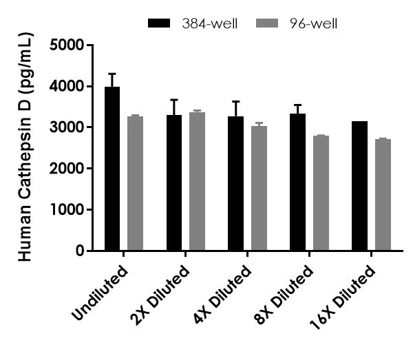 Sandwich ELISA - Human Cathepsin D (mature, single chain) ELISA Kit- Intracellular (AB323517)