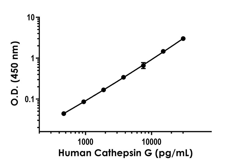 Sandwich ELISA - Human Cathepsin G ELISA Kit (AB304943)