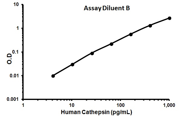 Sandwich ELISA - Human Cathepsin S ELISA Kit (CTSS) (AB155427)