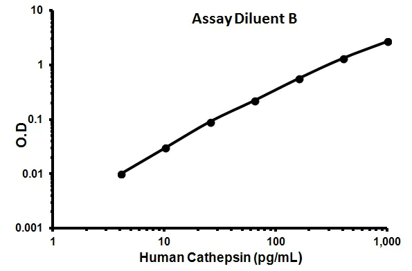 Sandwich ELISA - Human Cathepsin S ELISA Kit (CTSS) (AB155427)