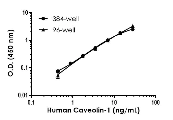 Sandwich ELISA - Human Caveolin-1 ELISA Kit (AB318937)