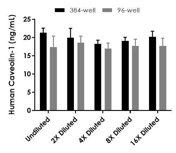 Sandwich ELISA - Human Caveolin-1 ELISA Kit (AB318937)