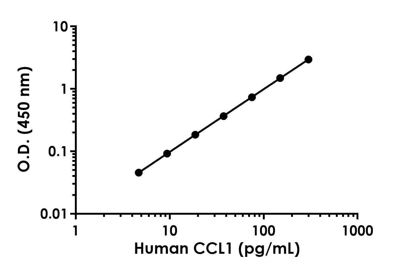 Sandwich ELISA - Human CCL1 Antibody Pair - BSA and Azide free (AB253571), expandable thumbnail