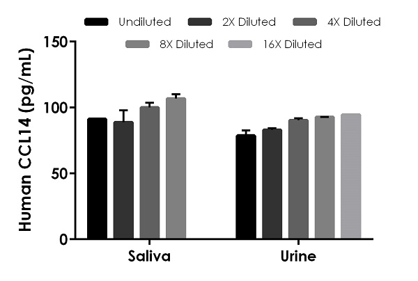 Sandwich ELISA - Human CCL14 ELISA Kit (HCC-1) (AB272201), expandable thumbnail
