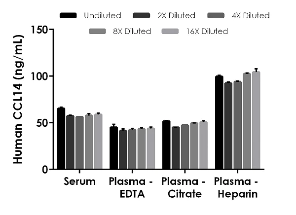 Sandwich ELISA - Human CCL14 ELISA Kit (HCC-1) (AB272201)