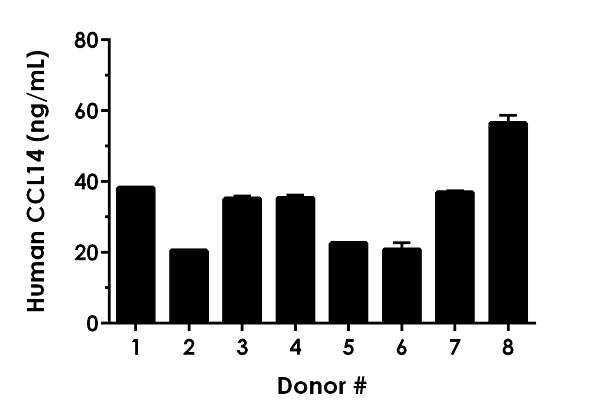 Sandwich ELISA - Human CCL14 ELISA Kit (HCC-1) (AB272201)