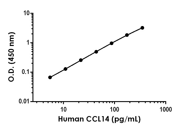 Sandwich ELISA - Human CCL14 ELISA Kit (HCC-1) (AB272201), expandable thumbnail