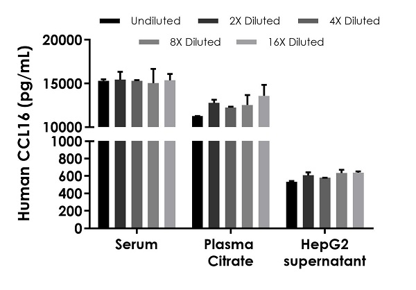 Sandwich ELISA - Human CCL16 ELISA Kit (AB243673)