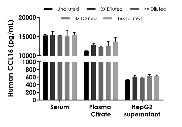 Sandwich ELISA - Human CCL16 ELISA Kit (AB243673)