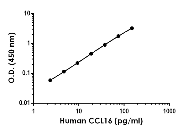 Sandwich ELISA - Human CCL16 ELISA Kit (AB243673)