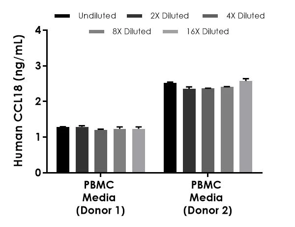 Sandwich ELISA - Human CCL18 ELISA Kit (AB211649)