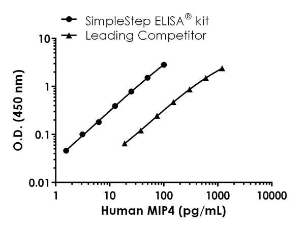 Sandwich ELISA - Human CCL18 ELISA Kit (AB211649)