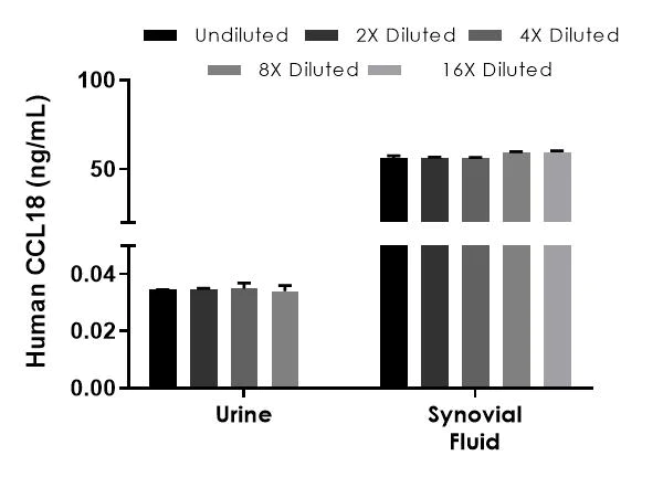 Sandwich ELISA - Human CCL18 ELISA Kit (AB211649)