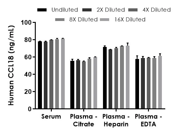 Sandwich ELISA - Human CCL18 ELISA Kit (AB211649)