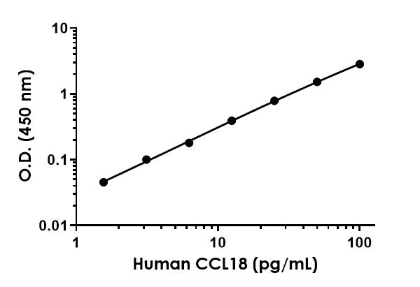 Sandwich ELISA - Human CCL18 ELISA Kit (AB211649)