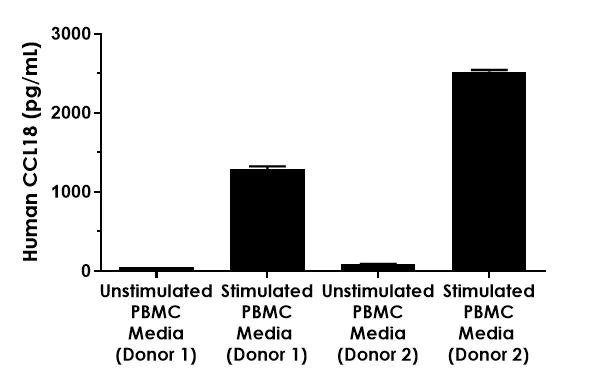 Sandwich ELISA - Human CCL18 ELISA Kit (AB211649)