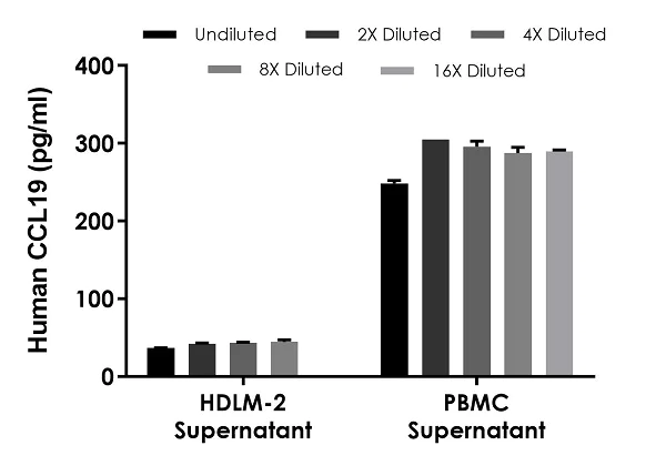 Sandwich ELISA - Human CCL19 ELISA Kit (AB245723)