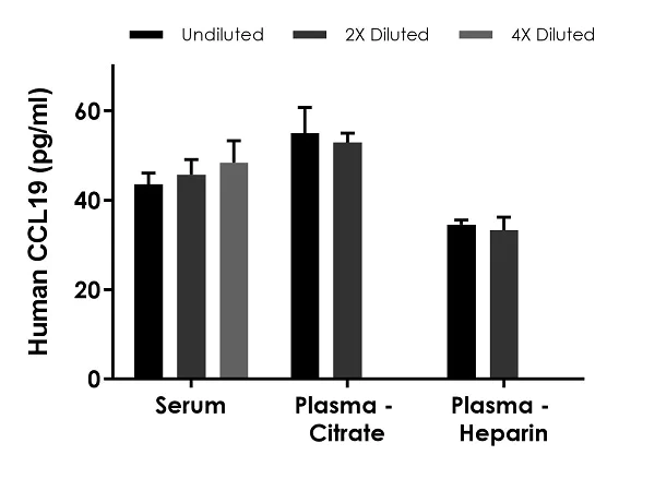 Sandwich ELISA - Human CCL19 ELISA Kit (AB245723)