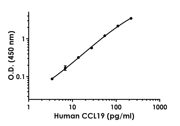 Sandwich ELISA - Human CCL19 ELISA Kit (AB245723)