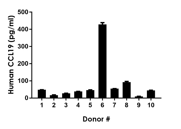 Sandwich ELISA - Human CCL19 ELISA Kit (AB245723)