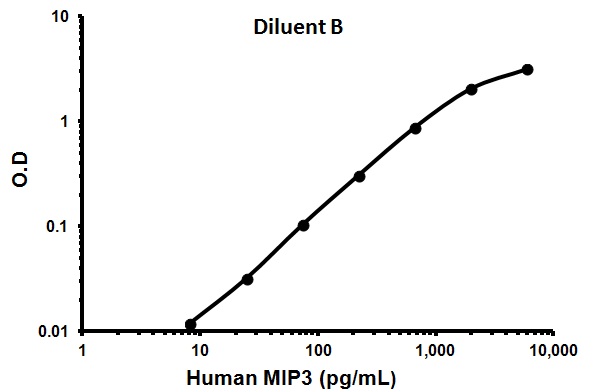 Sandwich ELISA - Human CCL23 ELISA Kit (AB100611)