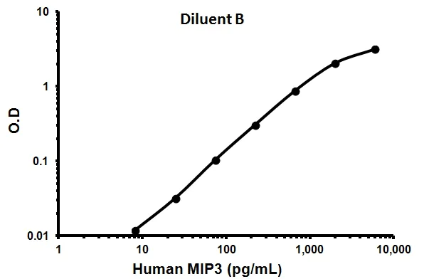 Sandwich ELISA - Human CCL23 ELISA Kit (AB100611)