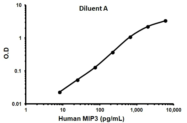 Sandwich ELISA - Human CCL23 ELISA Kit (AB100611)