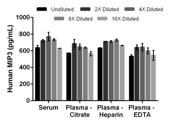 Sandwich ELISA - Human CCL23 ELISA Kit (AB216169)