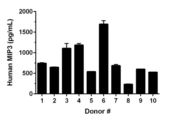 Sandwich ELISA - Human CCL23 ELISA Kit (AB216169)