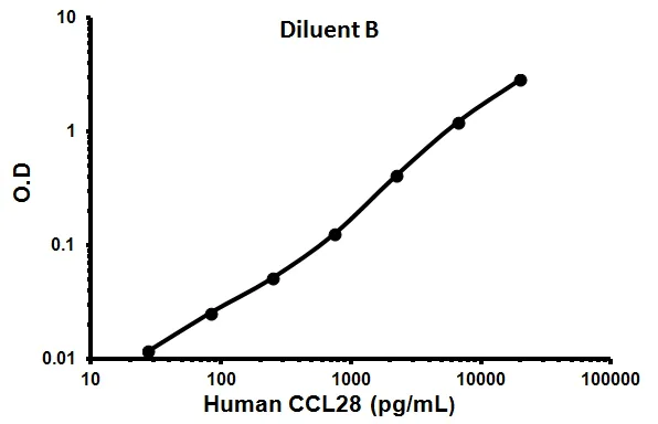 Sandwich ELISA - Human CCL28 ELISA Kit (AB99988)