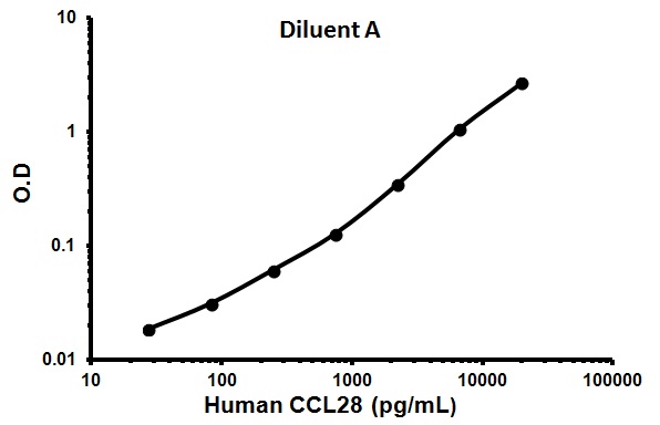 Sandwich ELISA - Human CCL28 ELISA Kit (AB99988)