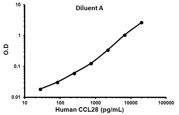Sandwich ELISA - Human CCL28 ELISA Kit (AB99988)