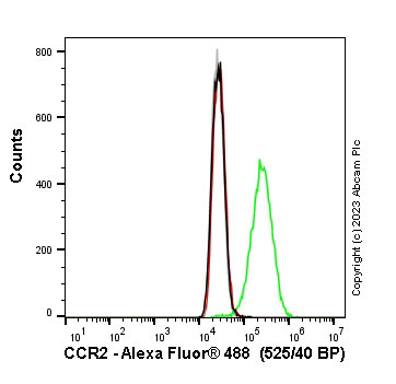 Human CCR2 knockout THP-1 cell line