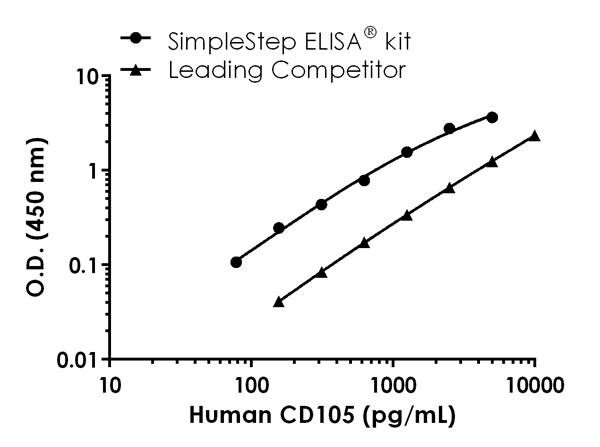 Human CD105 Antibody Pair - BSA and Azide free