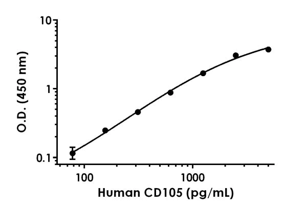 Sandwich ELISA - Human CD105 Antibody Pair - BSA and Azide free (AB241879)