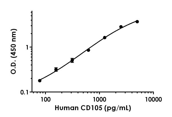 Sandwich ELISA - Human CD105 Antibody Pair - BSA and Azide free (AB241879)