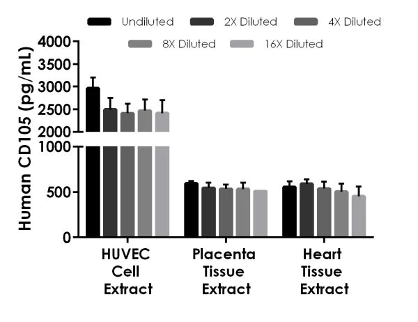 Sandwich ELISA - Human CD105 ELISA Kit (AB217773)