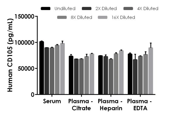 Sandwich ELISA - Human CD105 ELISA Kit (AB217773)