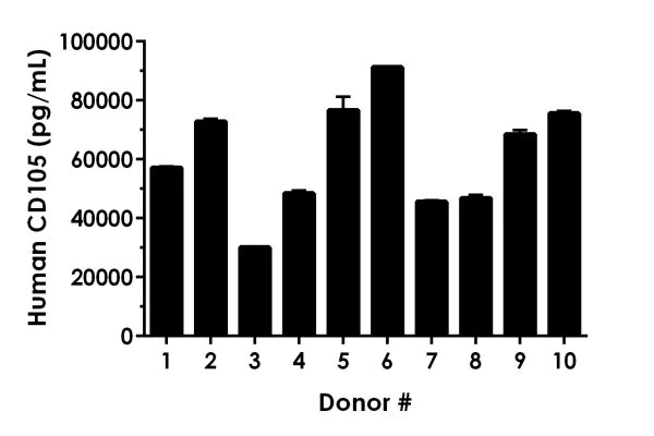 Sandwich ELISA - Human CD105 ELISA Kit (AB217773)