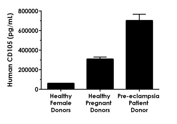 Sandwich ELISA - Human CD105 ELISA Kit (AB217773)