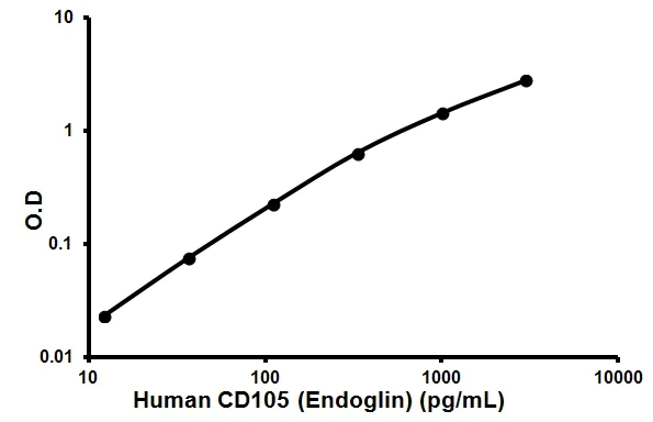 Sandwich ELISA - Human CD105 ELISA Kit (Endoglin) (AB100507)