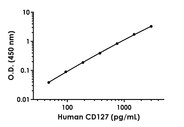 Sandwich ELISA - Human CD127 ELISA Kit (AB270880)