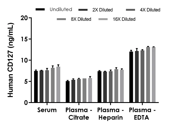 Sandwich ELISA - Human CD127 ELISA Kit (AB270880)