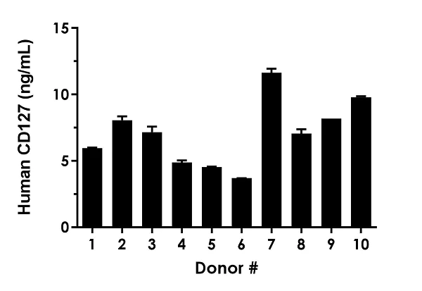 Sandwich ELISA - Human CD127 ELISA Kit (AB270880)
