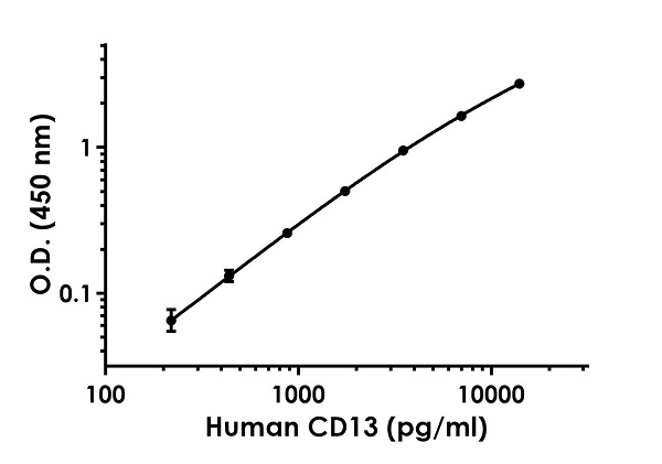 Human CD13 Antibody Pair - BSA and Azide free
