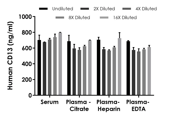 Sandwich ELISA - Human CD13 ELISA Kit (AB239427)