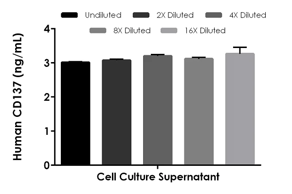 Sandwich ELISA - Human CD137 ELISA Kit (AB229892)