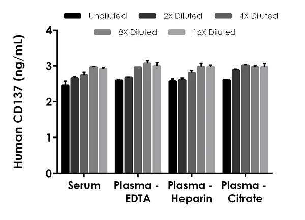 Sandwich ELISA - Human CD137 ELISA Kit (AB229892)