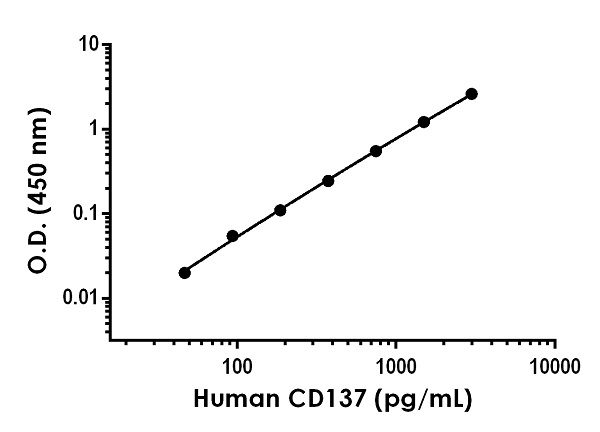 Sandwich ELISA - Recombinant Human PD-1/CD279 (mutated I134A) protein (Biotin) (Avi tag C-term + Fc tag C-term) (AB229892)